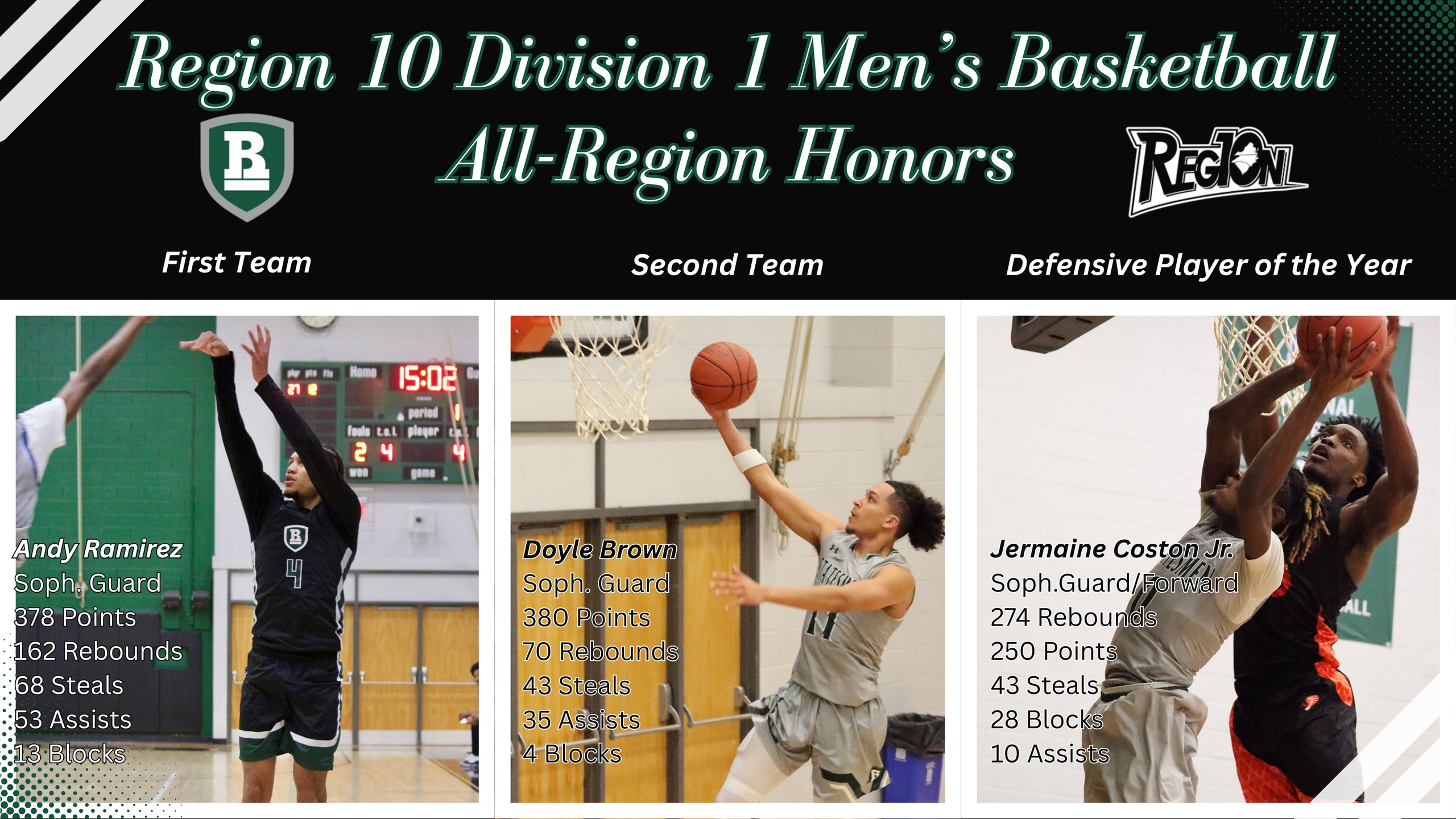 Coston Jr. Named Region 10 Defensive Player of the Year; Ramirez, Brown Earn All-Region Honors